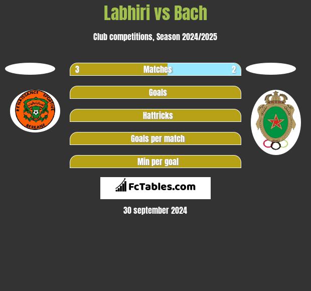 Labhiri vs Bach h2h player stats