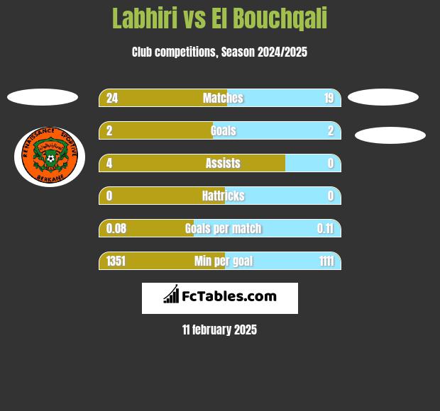 Labhiri vs El Bouchqali h2h player stats