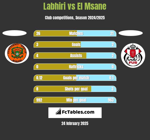 Labhiri vs El Msane h2h player stats