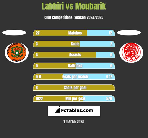 Labhiri vs Moubarik h2h player stats