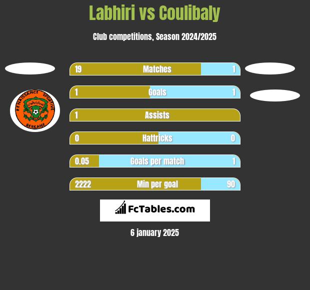 Labhiri vs Coulibaly h2h player stats