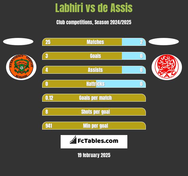 Labhiri vs de Assis h2h player stats