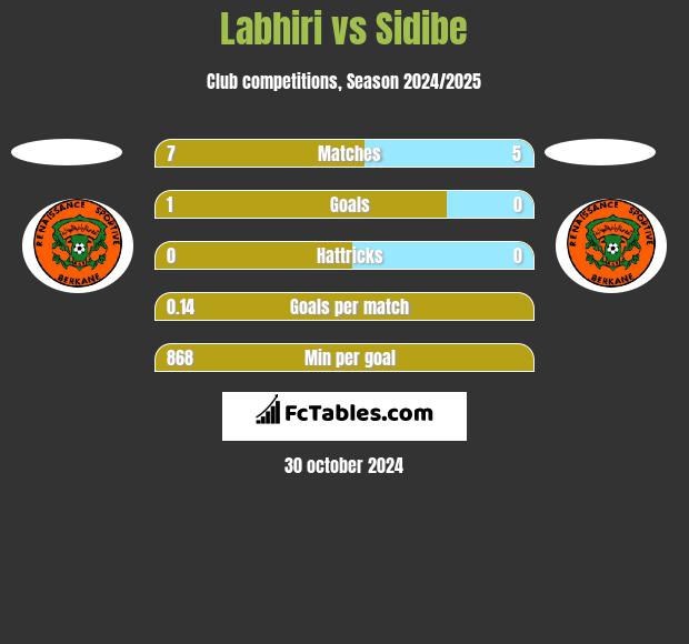 Labhiri vs Sidibe h2h player stats