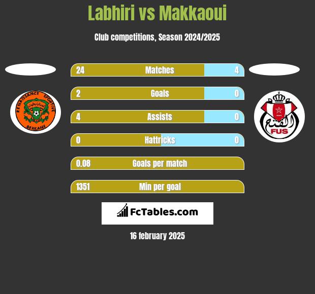 Labhiri vs Makkaoui h2h player stats