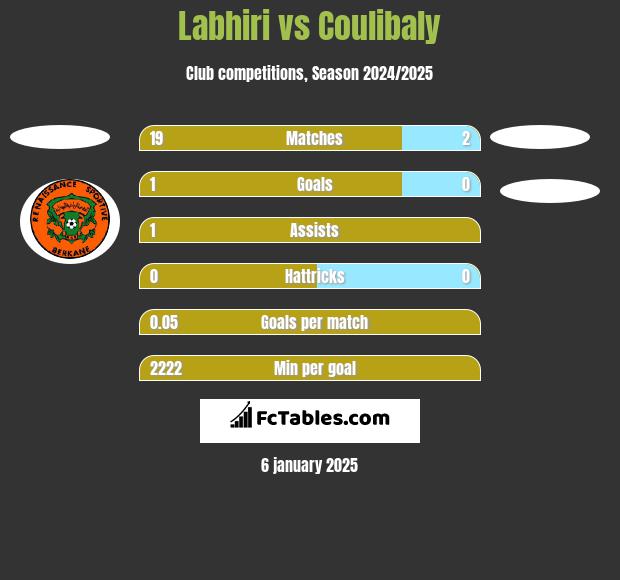 Labhiri vs Coulibaly h2h player stats