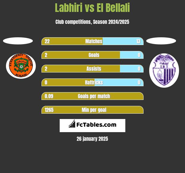 Labhiri vs El Bellali h2h player stats