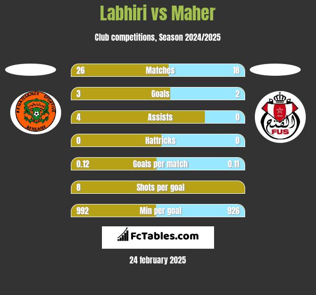 Labhiri vs Maher h2h player stats