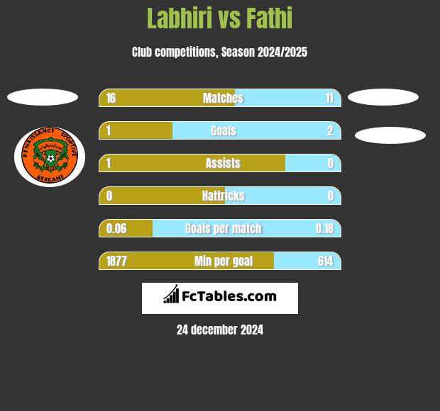 Labhiri vs Fathi h2h player stats