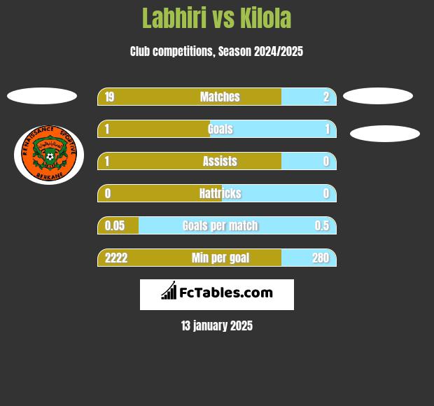 Labhiri vs Kilola h2h player stats