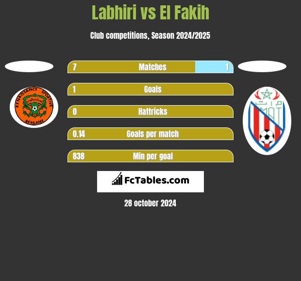 Labhiri vs El Fakih h2h player stats