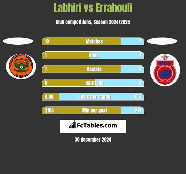 Labhiri vs Errahouli h2h player stats