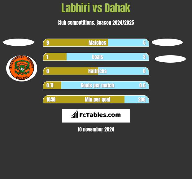 Labhiri vs Dahak h2h player stats