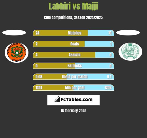 Labhiri vs Majji h2h player stats