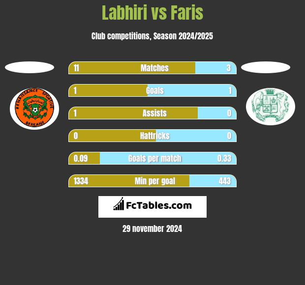 Labhiri vs Faris h2h player stats