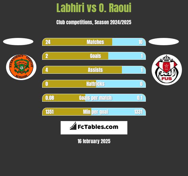 Labhiri vs O. Raoui h2h player stats