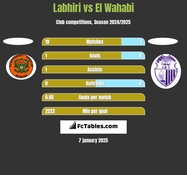 Labhiri vs El Wahabi h2h player stats