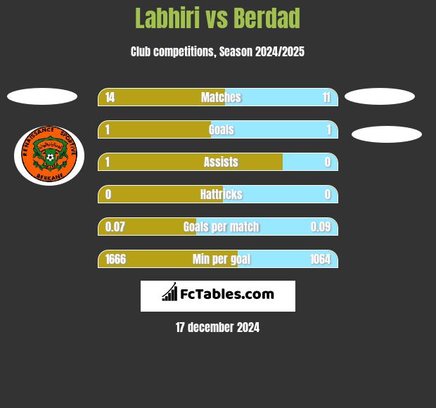 Labhiri vs Berdad h2h player stats