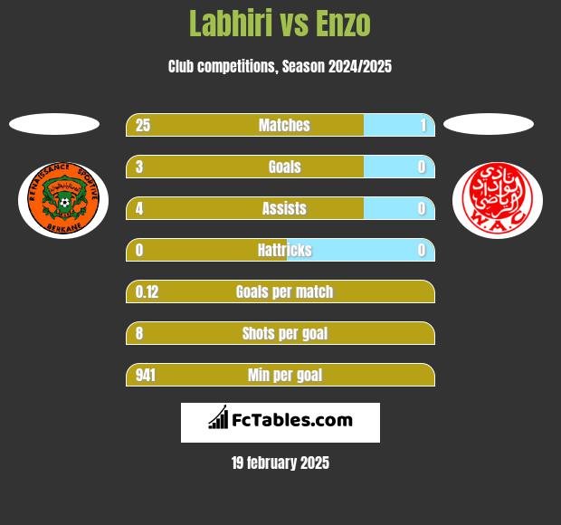 Labhiri vs Enzo h2h player stats