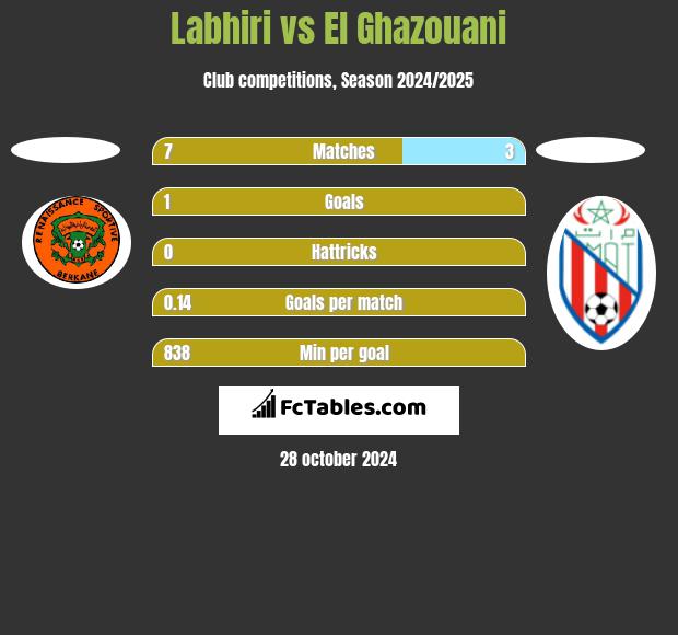 Labhiri vs El Ghazouani h2h player stats