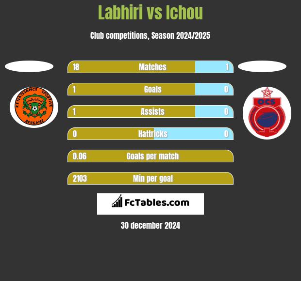 Labhiri vs Ichou h2h player stats