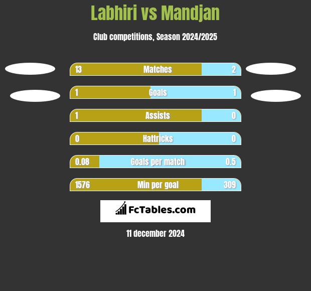 Labhiri vs Mandjan h2h player stats