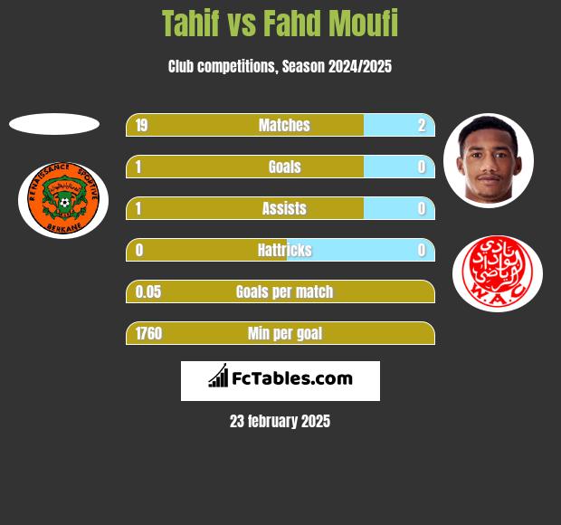 Tahif vs Fahd Moufi h2h player stats