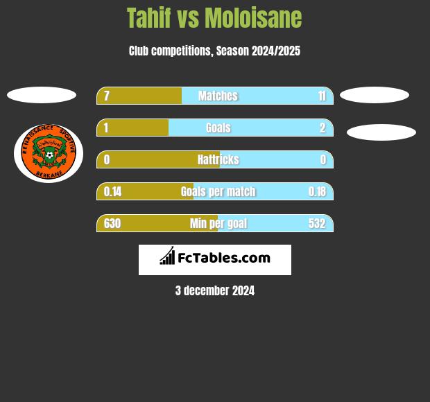 Tahif vs Moloisane h2h player stats