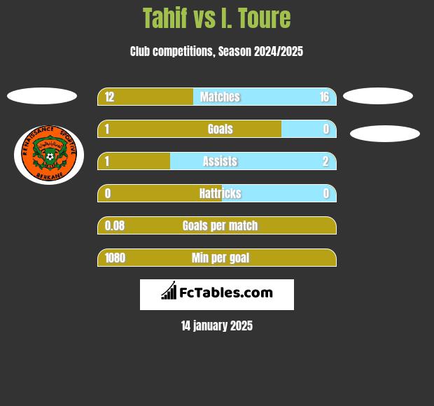 Tahif vs I. Toure h2h player stats