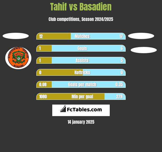 Tahif vs Basadien h2h player stats