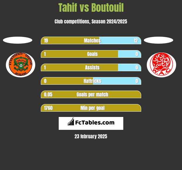 Tahif vs Boutouil h2h player stats