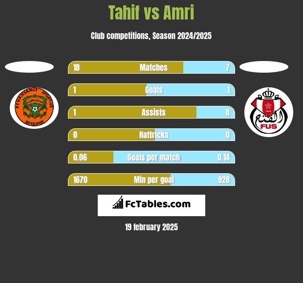 Tahif vs Amri h2h player stats