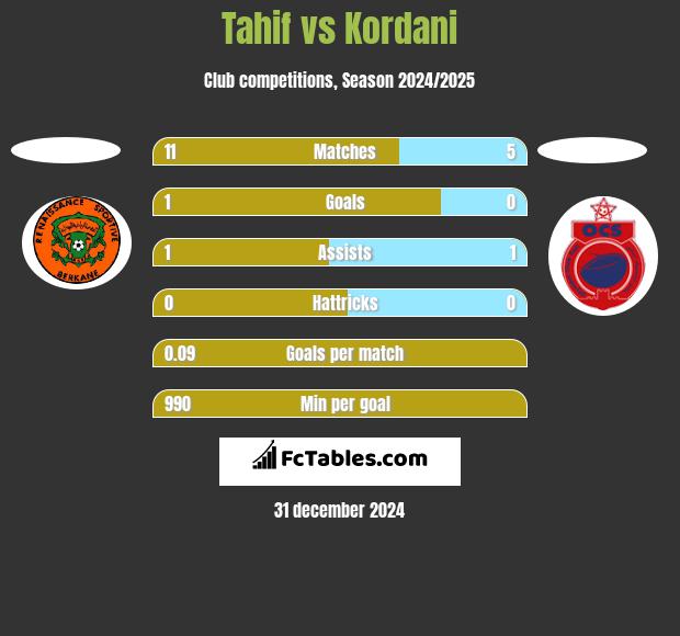 Tahif vs Kordani h2h player stats