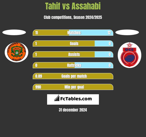 Tahif vs Assahabi h2h player stats