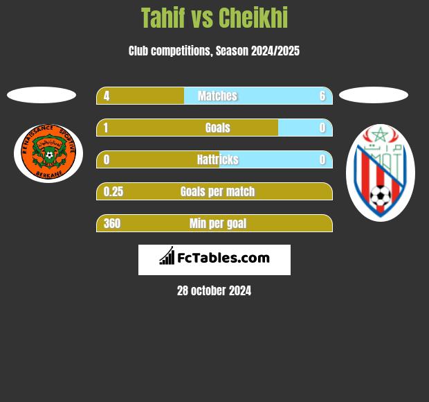 Tahif vs Cheikhi h2h player stats