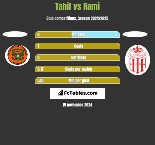 Tahif vs Rami h2h player stats