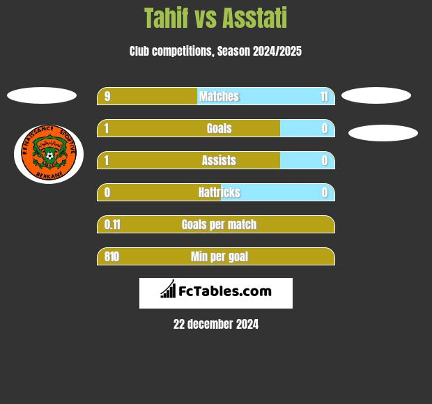 Tahif vs Asstati h2h player stats