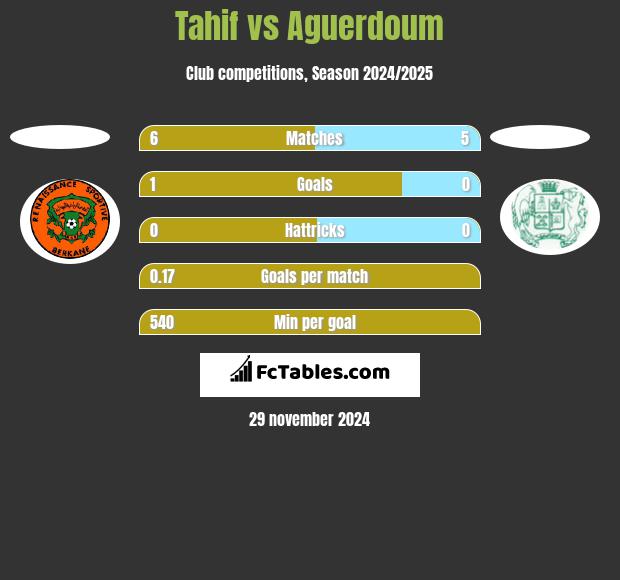 Tahif vs Aguerdoum h2h player stats