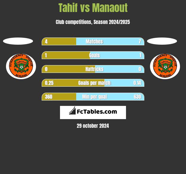 Tahif vs Manaout h2h player stats