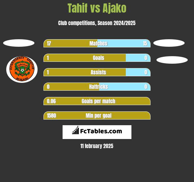 Tahif vs Ajako h2h player stats