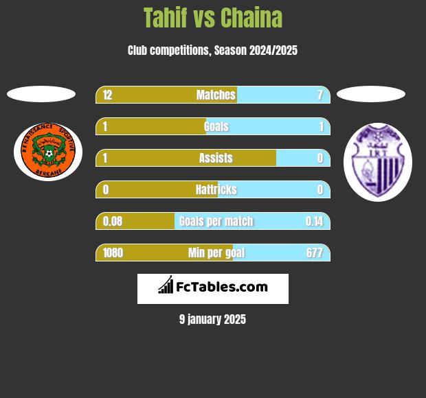 Tahif vs Chaina h2h player stats