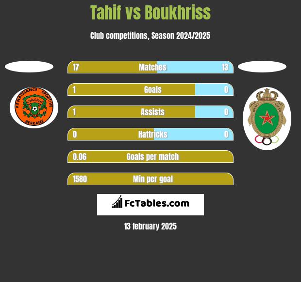 Tahif vs Boukhriss h2h player stats