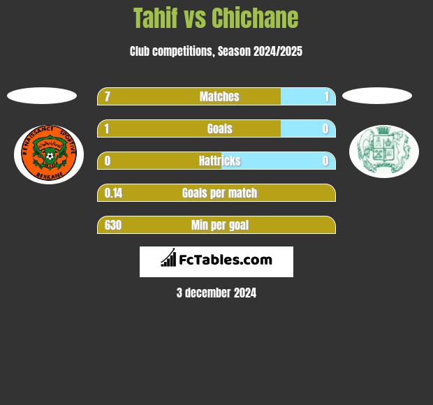 Tahif vs Chichane h2h player stats