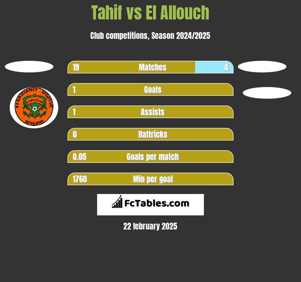 Tahif vs El Allouch h2h player stats