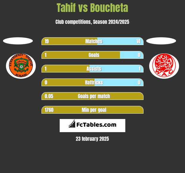 Tahif vs Boucheta h2h player stats