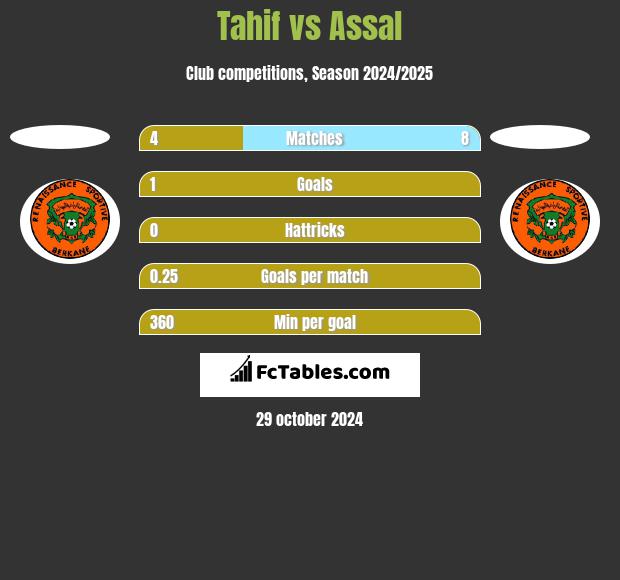 Tahif vs Assal h2h player stats