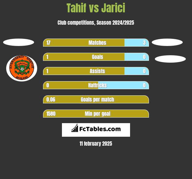 Tahif vs Jarici h2h player stats