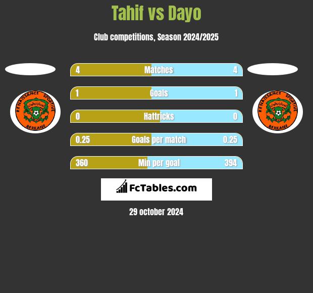 Tahif vs Dayo h2h player stats