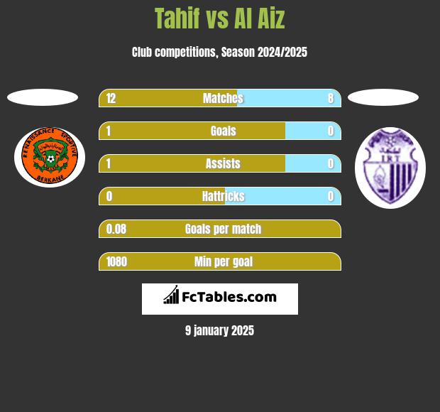 Tahif vs Al Aiz h2h player stats