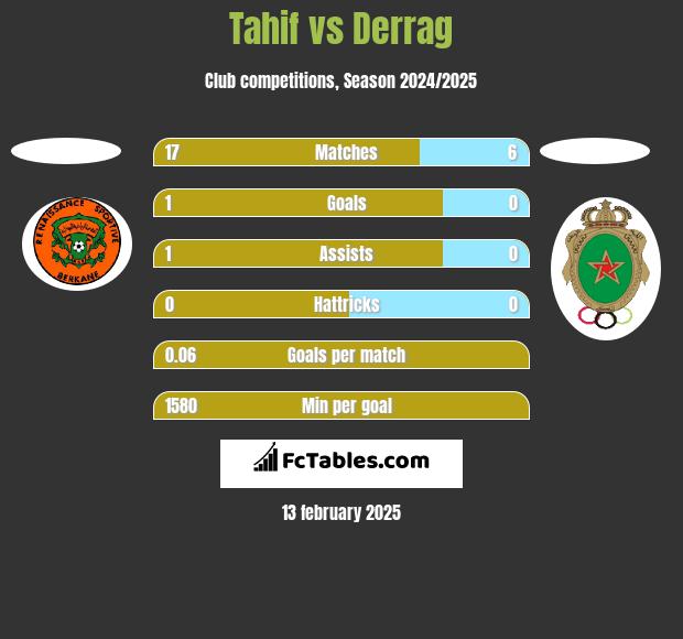 Tahif vs Derrag h2h player stats