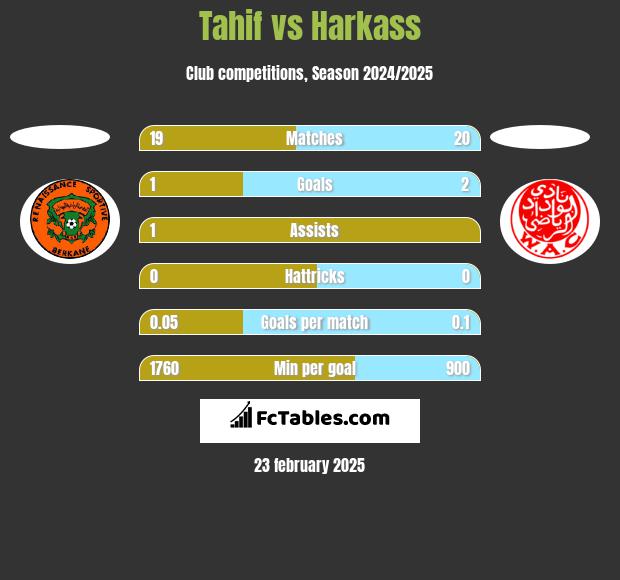 Tahif vs Harkass h2h player stats